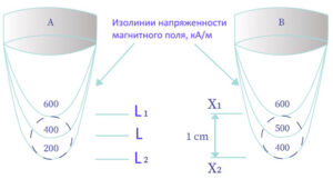 Магнитная сила жедезоотделителя HgradH
