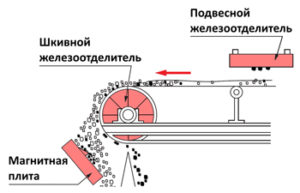 Конструкции магнитных сепараторов