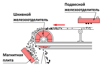 Конструкции магнитных сепараторов Конструкции магнитных сепараторов