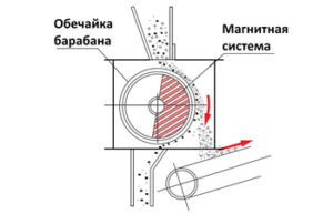 Конструкция барабанного магнитного сепаратора