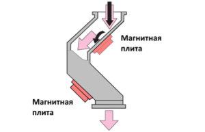 Конструкция трубного уловителя