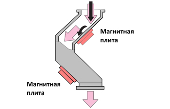 Конструкция трубного уловителя Конструкция трубного уловителя