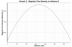 График магнитной индукции подвесного железоотделителя 3