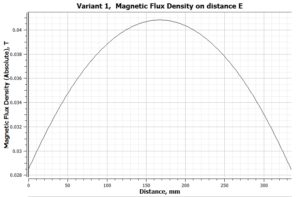 График магнитной индукции подвесного железоотделителя