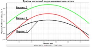 График магнитной индукции подвесных железоотделителей разных конструкций