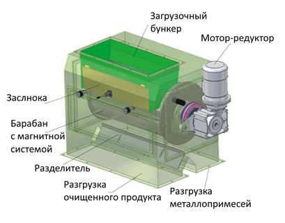 Магнитный сепаратор барабанного типа