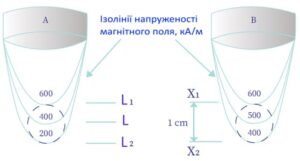 Магнітна сила магнітного сепаратора