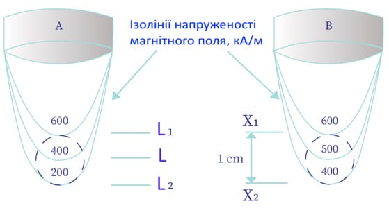 HgradH_укр_min Магнітна сила магнітного сепаратора
