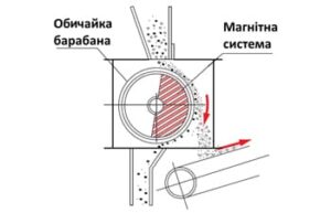 Конструкція барабанного магнітного сепаратора