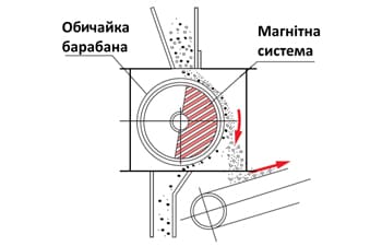Конструкція барабанного магнітного сепаратора_укр_min Конструкція барабанного магнітного сепаратора