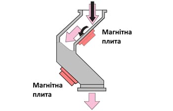 Конструкція трубного уловлювача_ min Конструкція трубного уловлювача