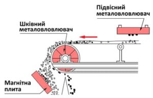 Конструкції магнітних сепараторів